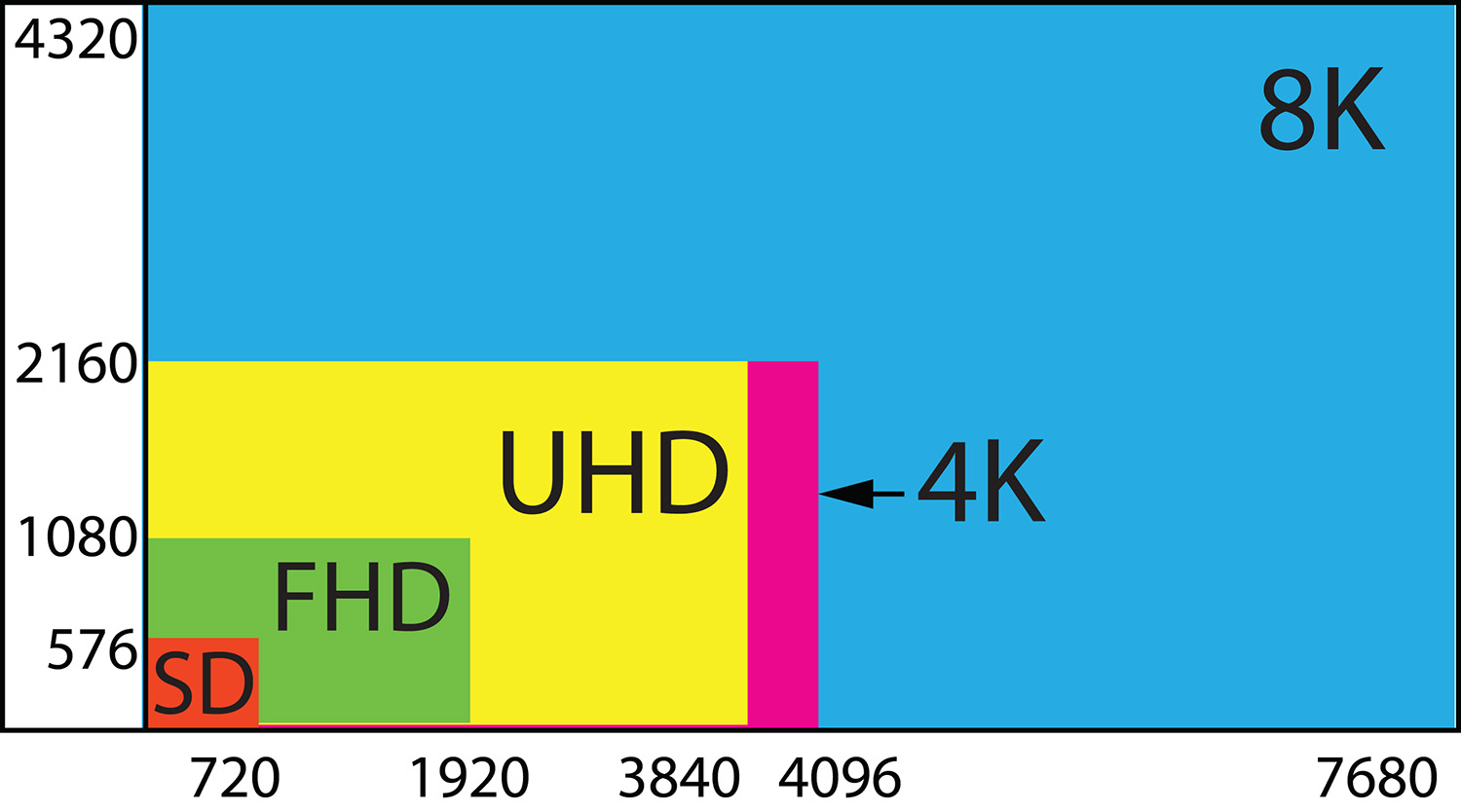 Video Resolution Conversion Chart